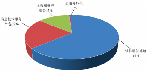 中國對“一帶一路”沿線國家和地區(qū)軟件出口及網(wǎng)絡(luò)技術(shù)服務分析